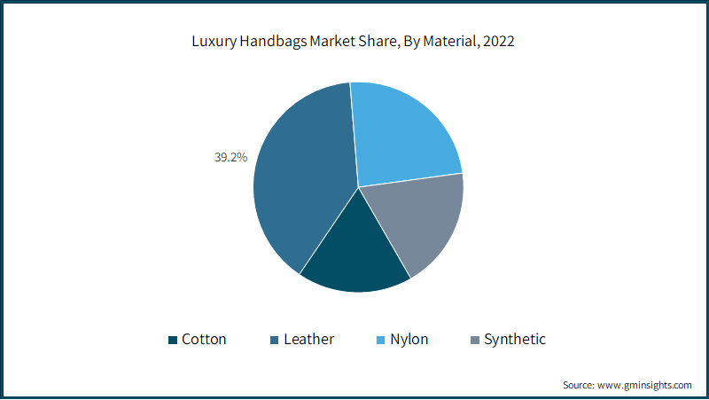 Luxury Handbags Market Share By Material 2023 2032 