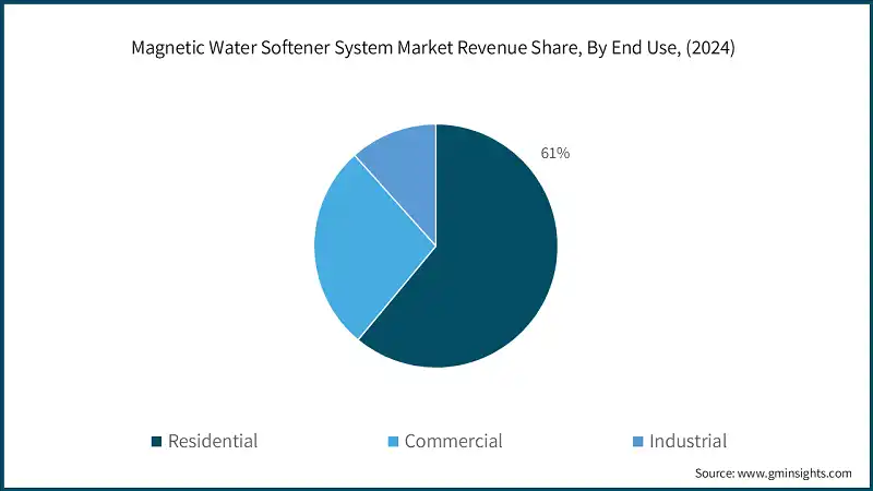 Magnetic Water Softener System Market Revenue Share, By End Use, (2024)