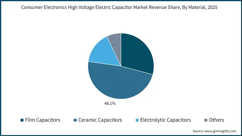 Consumer Electronics High Voltage Electric Capacitor Market Revenue Share, By Material, 2025