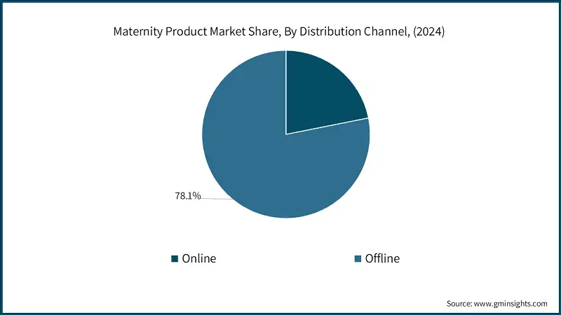 Maternity Product Market Share, By Distribution Channel, (2024)