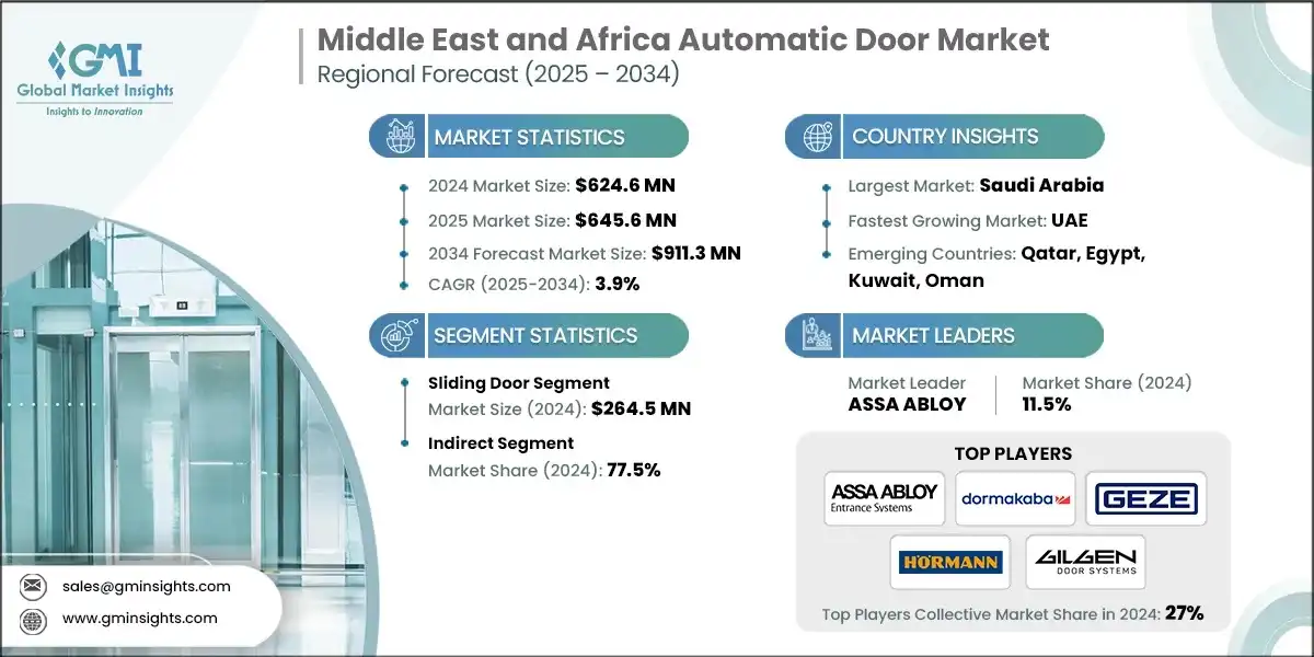 Mercado de puertas automáticas en MEA