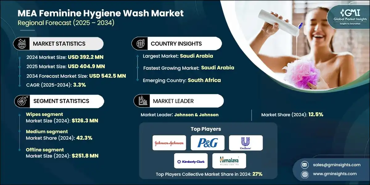 MEA Feminine Hygiene Wash Market 