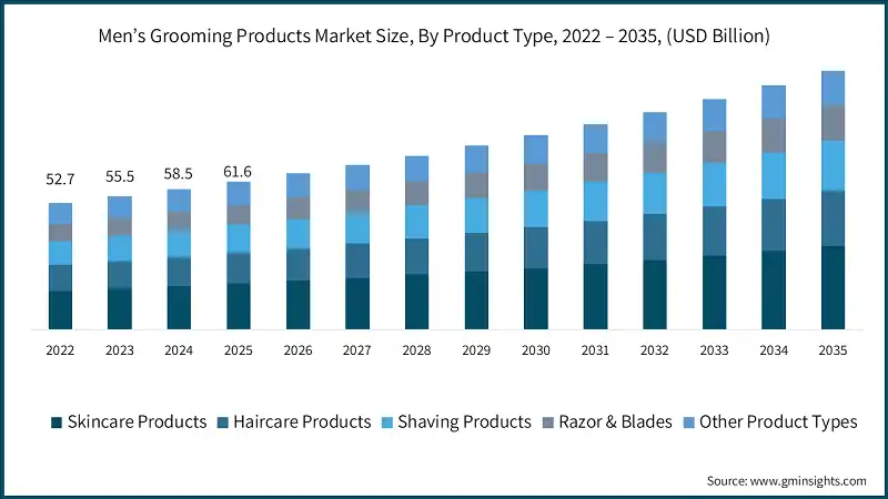 Marktgröße für Männerpflegeprodukte nach Produktart, 2022 – 2035, (Mrd. USD)