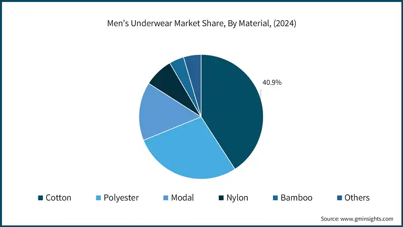 Men’s Underwear Market Share, By Material, (2024)