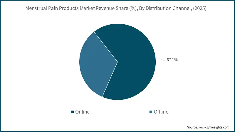 Доля рынка продуктов от менструальной боли по каналам распределения (%), (2025)