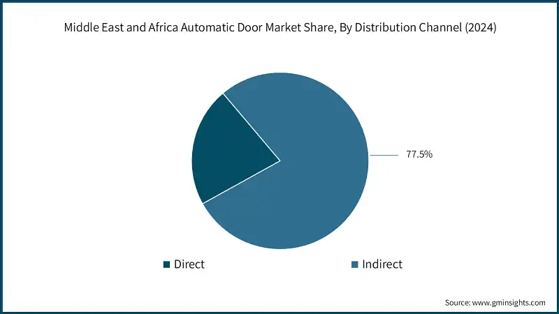 Participación en el mercado de puertas automáticas de Oriente Medio y África, por canal de distribución (2024)