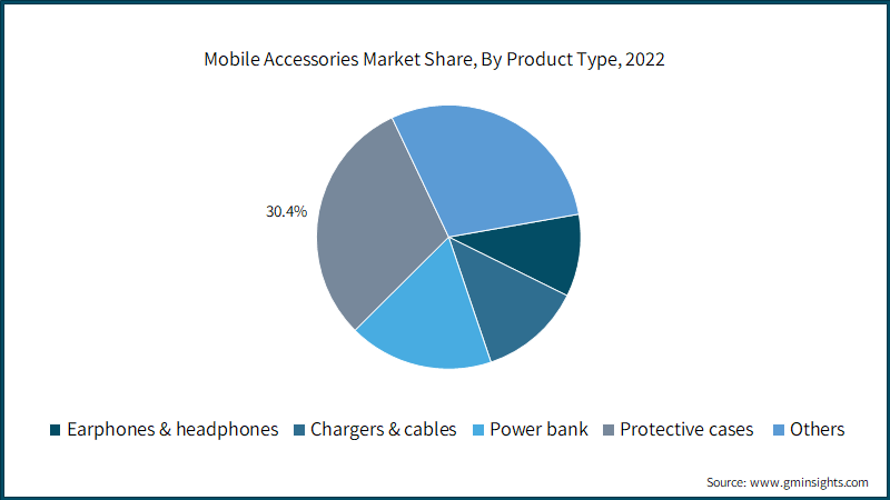Mobile Accessories Market Share, By Product Type, 2022