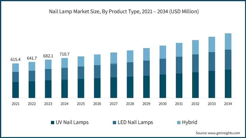 Nail Lamp Market Size, By Product Type, 2021 – 2034 (USD Million)