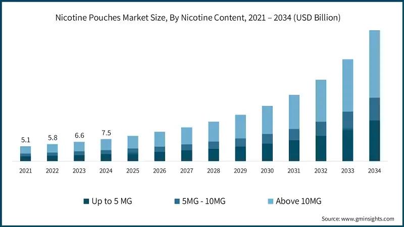 Nicotine Pouches Market Size, By Nicotine Content, 2021 – 2034 (USD Billion)