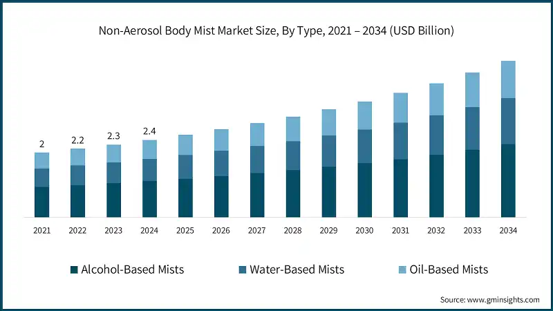 Tamaño del Mercado de Brumas Corporales No Aerolíneas, Por Tipo, 2021 – 2034 (USD Billion)