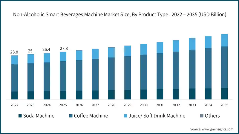  Non-Alcoholic Smart Beverages Machine Market Size, By Product Type , 2022 – 2035 (USD Billion)