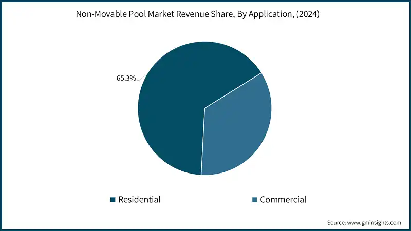 Quota di ricavi del mercato delle piscine non mobili, per applicazione, (2024)