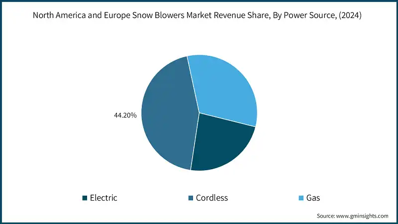 North America and Europe Snow Blowers Market Revenue Share, By Power Source, (2024)