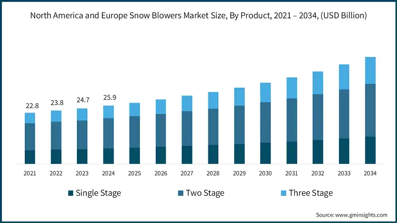 North America and Europe Snow Blowers Market Size, By Product, 2021 – 2034, (USD Billion)