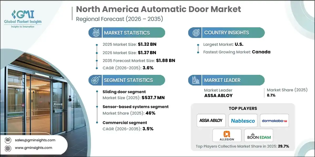 North America Automatic Door Market