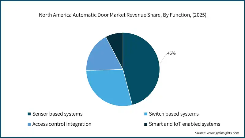 North America Automatic Door Market Revenue Share, By Function, (2025)