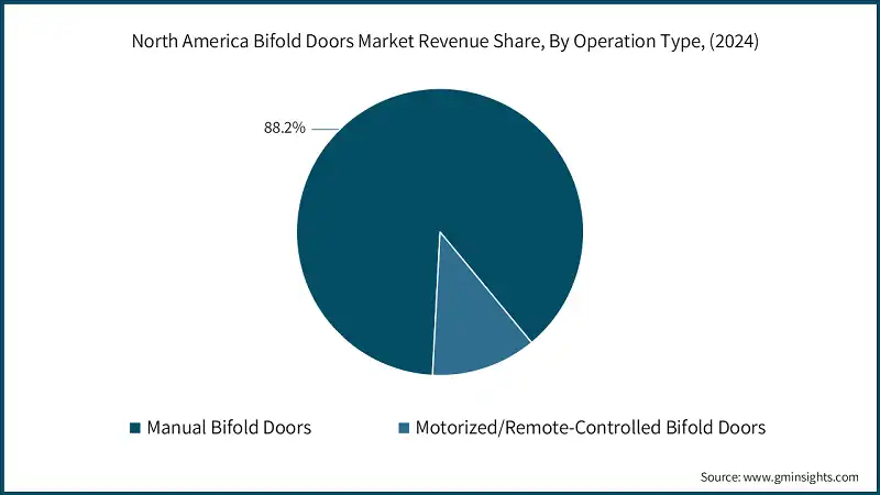 North America Bifold Doors Market Revenue Share, By Operation Type, (2024)