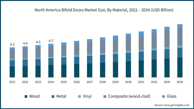 North America Bifold Doors Market Size, By Material, 2021 – 2034 (USD Billion)