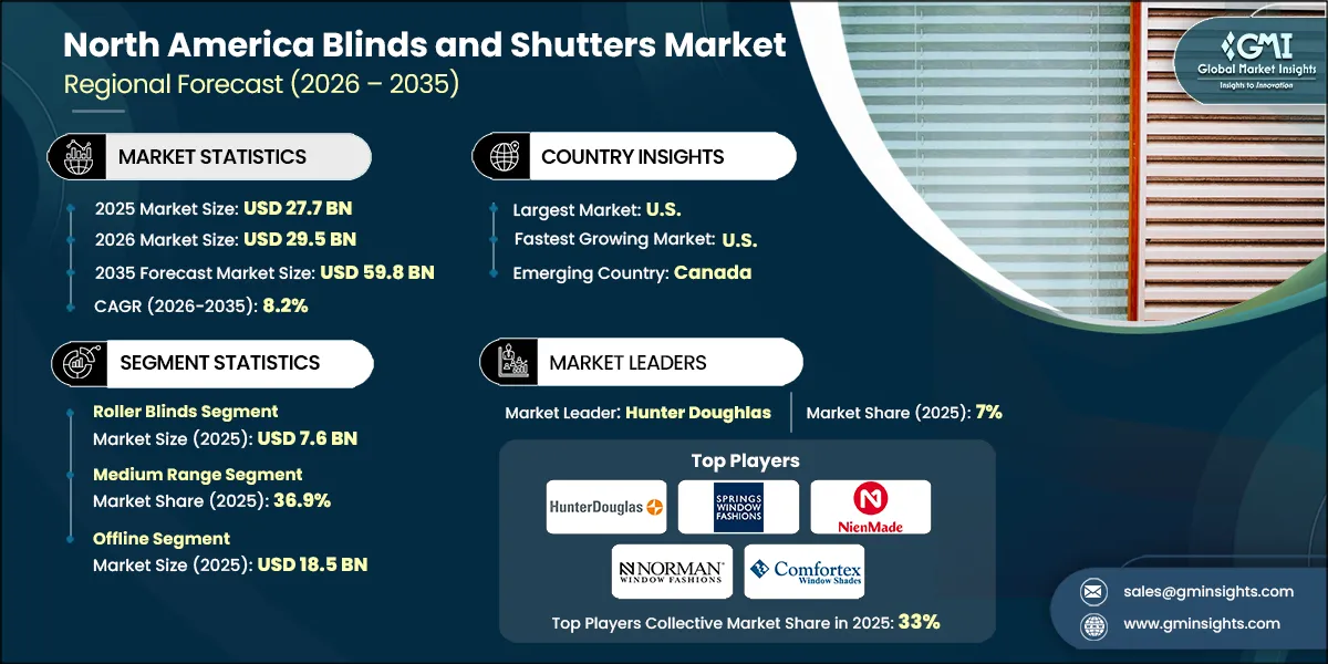 North America Blinds and Shutters Market