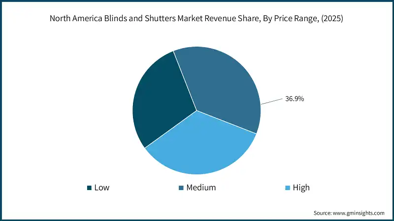 North America Blinds and Shutters Market Revenue Share, By Price Range, (2025)