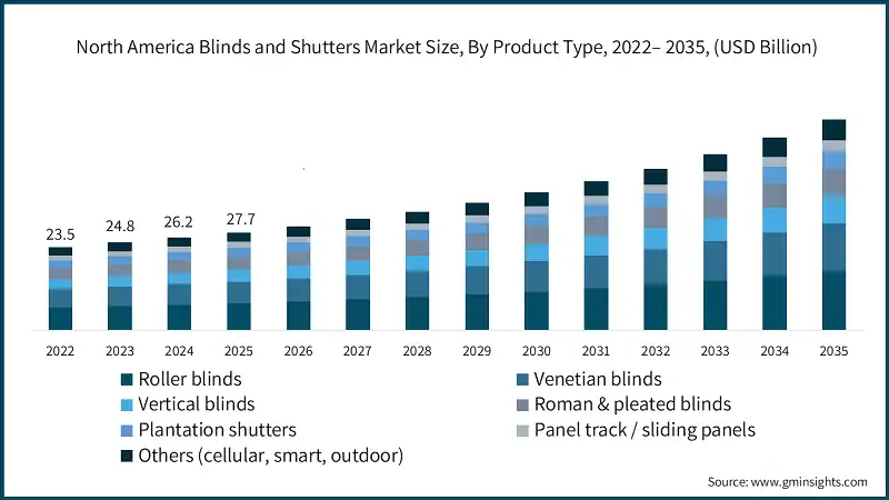 North America Blinds and Shutters Market Size, By Product Type, 2022– 2035, (USD Billion)