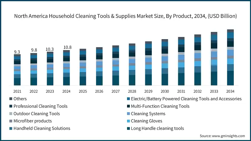 North America Household Cleaning Tools & Supplies Market Size, By Product, 2034, (USD Billion)