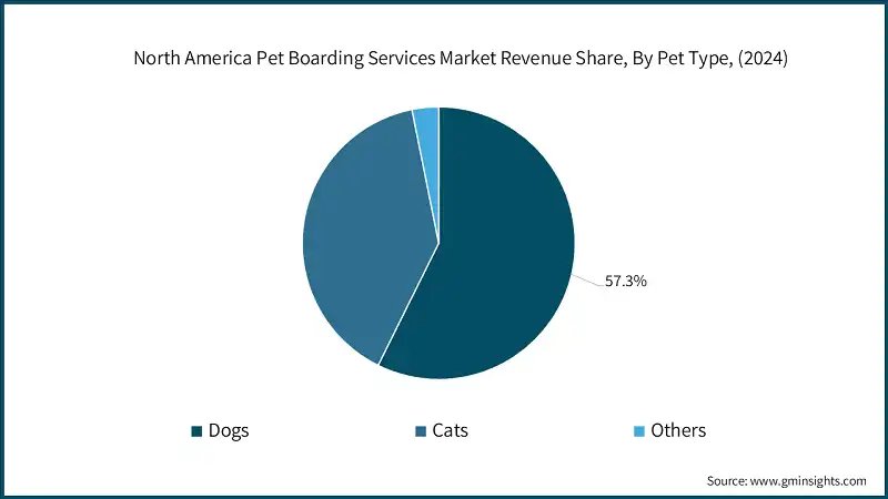 North America Pet Boarding Services Market Revenue Share, By Pet Type, (2024)
