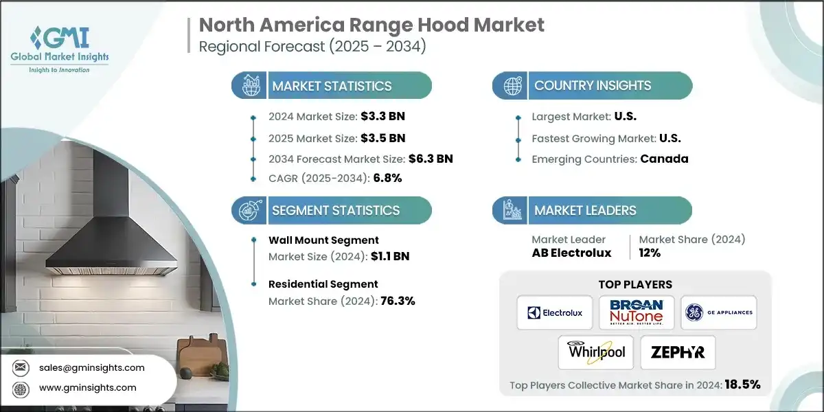 North America Range Hood Market