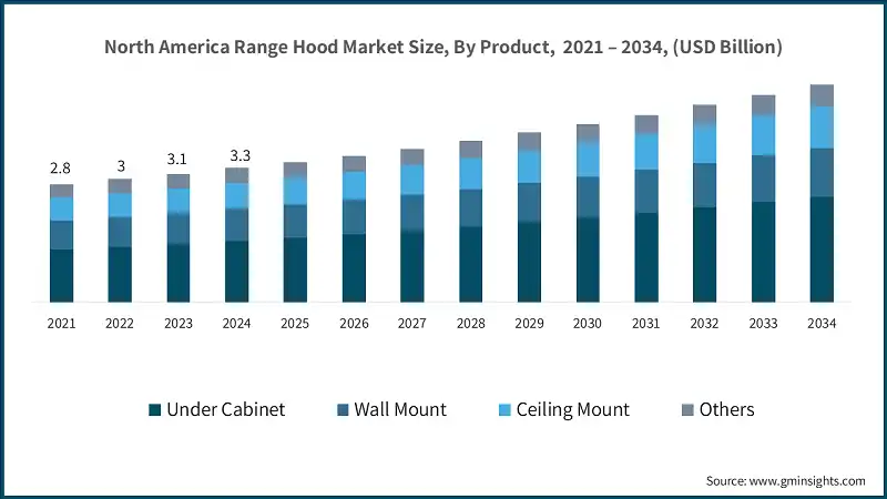 North America Range Hood Market Size, By Product,  2021 – 2034, (USD Billion)