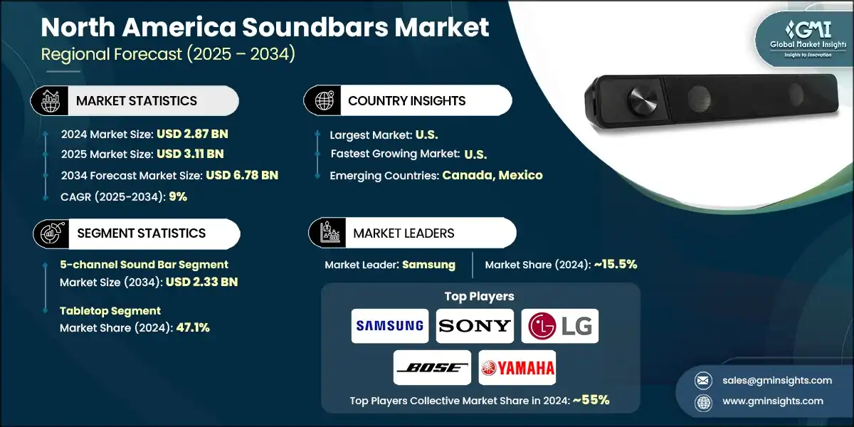 North America Soundbars Market