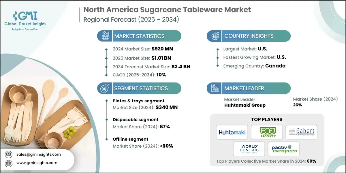Mercato di articoli per la tavola in canna da zucchero in Nord America