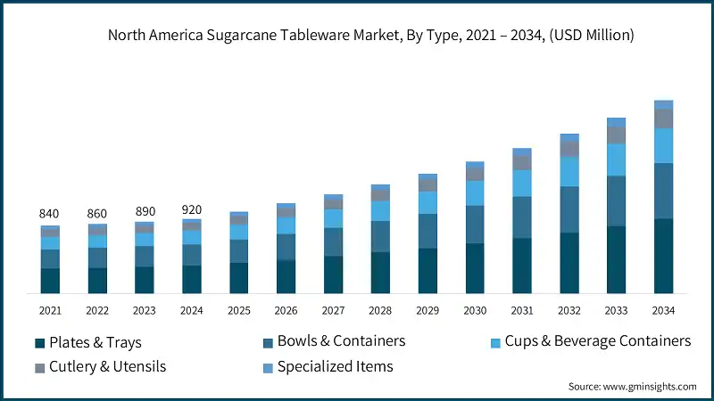 Mercato degli articoli per la tavola in canna da zucchero in Nord America, Per Tipo, 2021 – 2034, (USD Milioni)