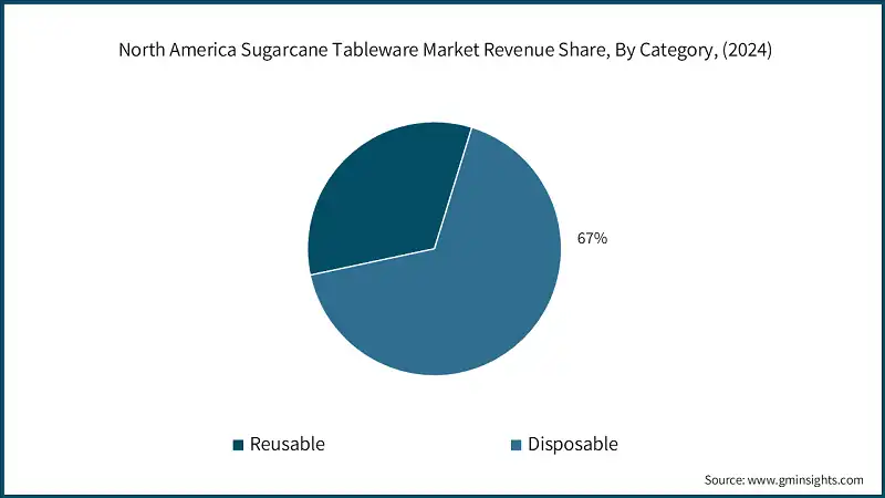 Quota di ricavi del mercato degli articoli per la tavola in canna da zucchero in Nord America, Per Categoria, (2024)