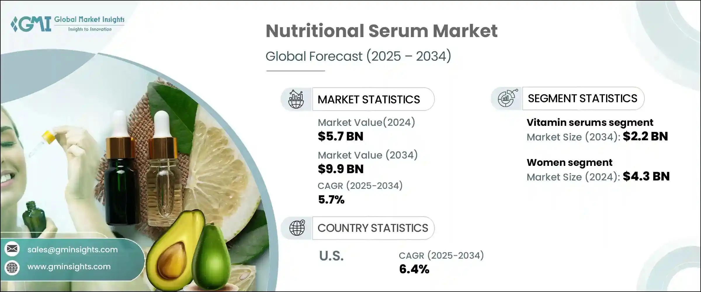 Nutritional Serum Market