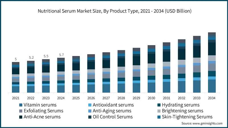 Nutritional Serum Market Size, By Product Type, 2021 - 2034 (USD Billion)
