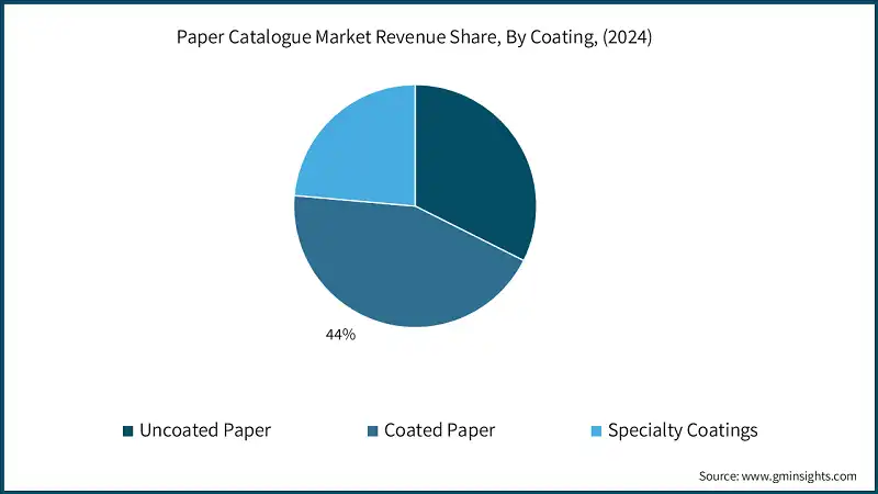 Umsatzanteil des Papierkatalog-Marktes nach Beschichtung (2024)