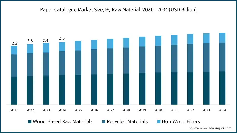 Größe des Papierkatalog-Marktes nach Rohmaterial, 2021 – 2034 (Milliarden USD)