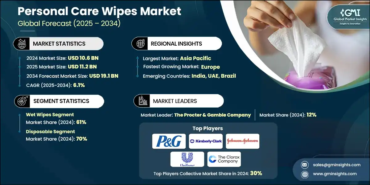 Personal Care Wipes Market