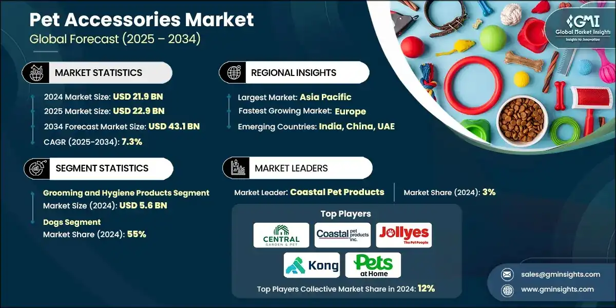 Pet Accessories Market 