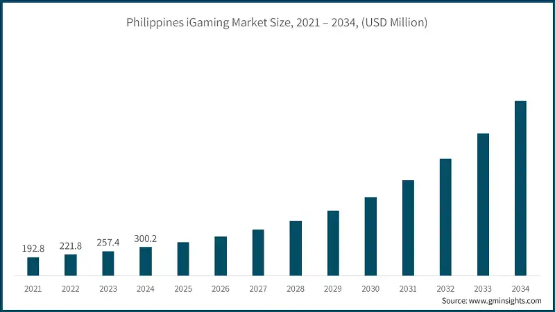 Philippines iGaming Market Size, 2021 – 2034, (USD Million)