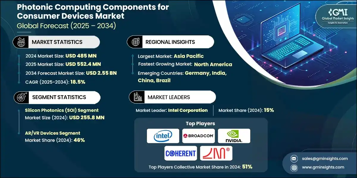 Componentes de computación fotónica para dispositivos de consumo Mercado