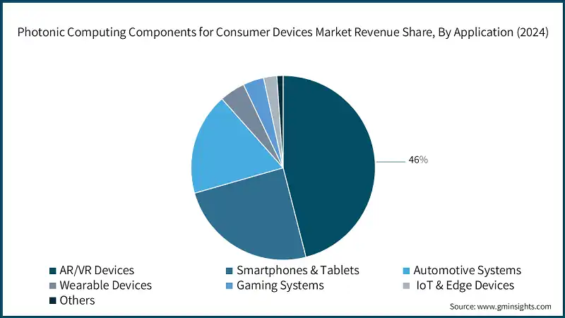 Participación en los ingresos del mercado de componentes de computación fotónica para dispositivos de consumo, por aplicación (2024)