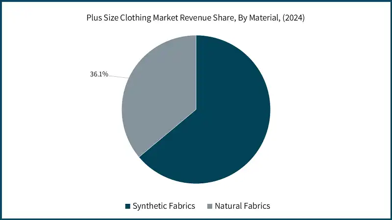 Plus Size Clothing Market Revenue Share, By Material, (2024)