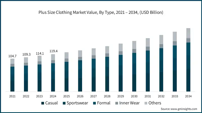 Plus Size Clothing Market Value, By Type, 2021 – 2034, (USD Billion)