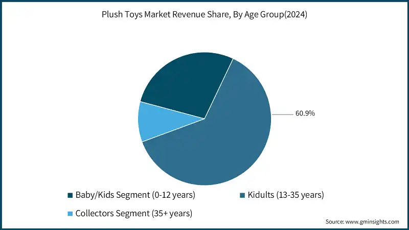 Plush Toys Market Revenue Share, By Age Group(2024)