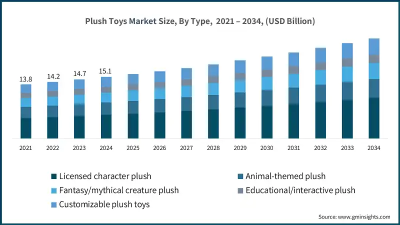 Plush Toys Market Size, By Type,  2021 – 2034, (USD Billion)