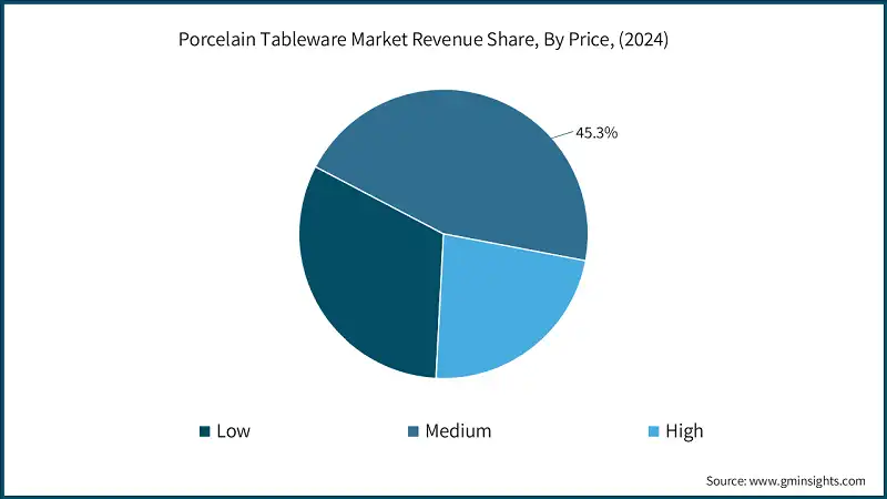 Porcelain Tableware Market Revenue Share, By Price, (2024)