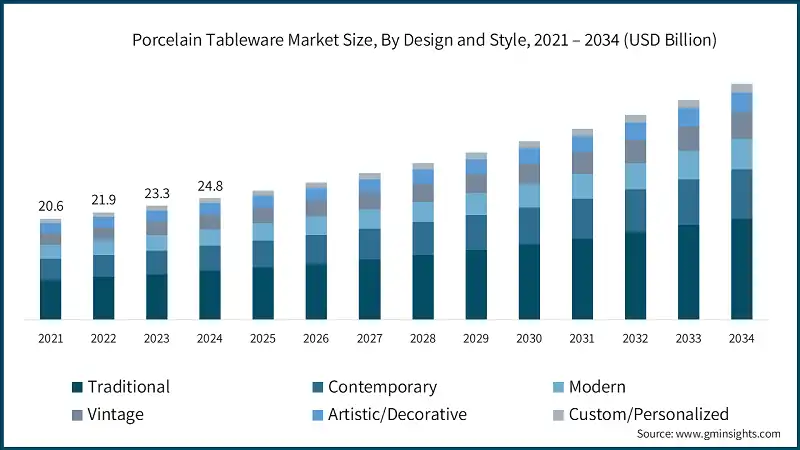 Porcelain Tableware Market Size, By Design and Style, 2021 – 2034 (USD Billion)