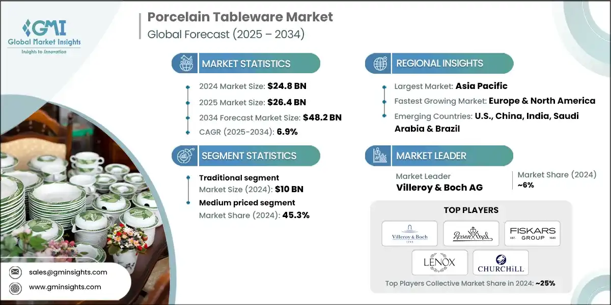 Porcelain Tableware Market