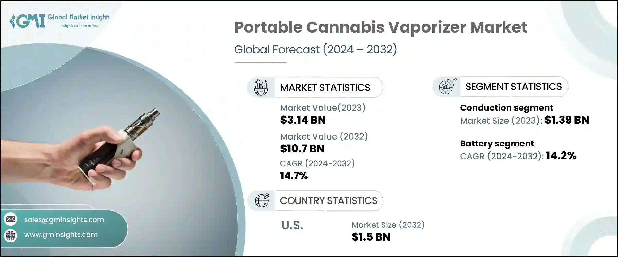 Portable Cannabis Vaporizer Market